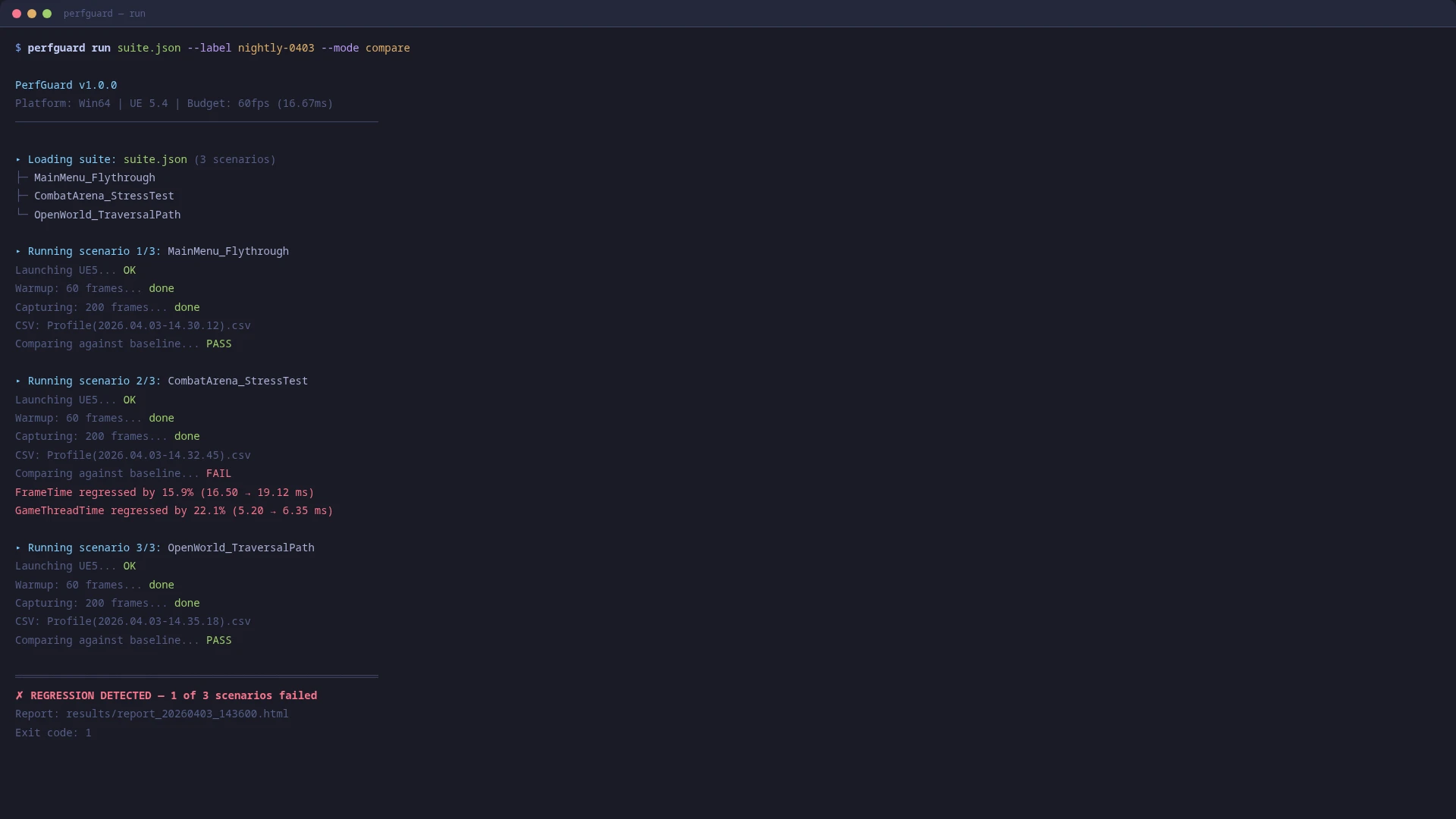 PerfGuard CLI running a 3-scenario suite showing PASS/FAIL results with regression details