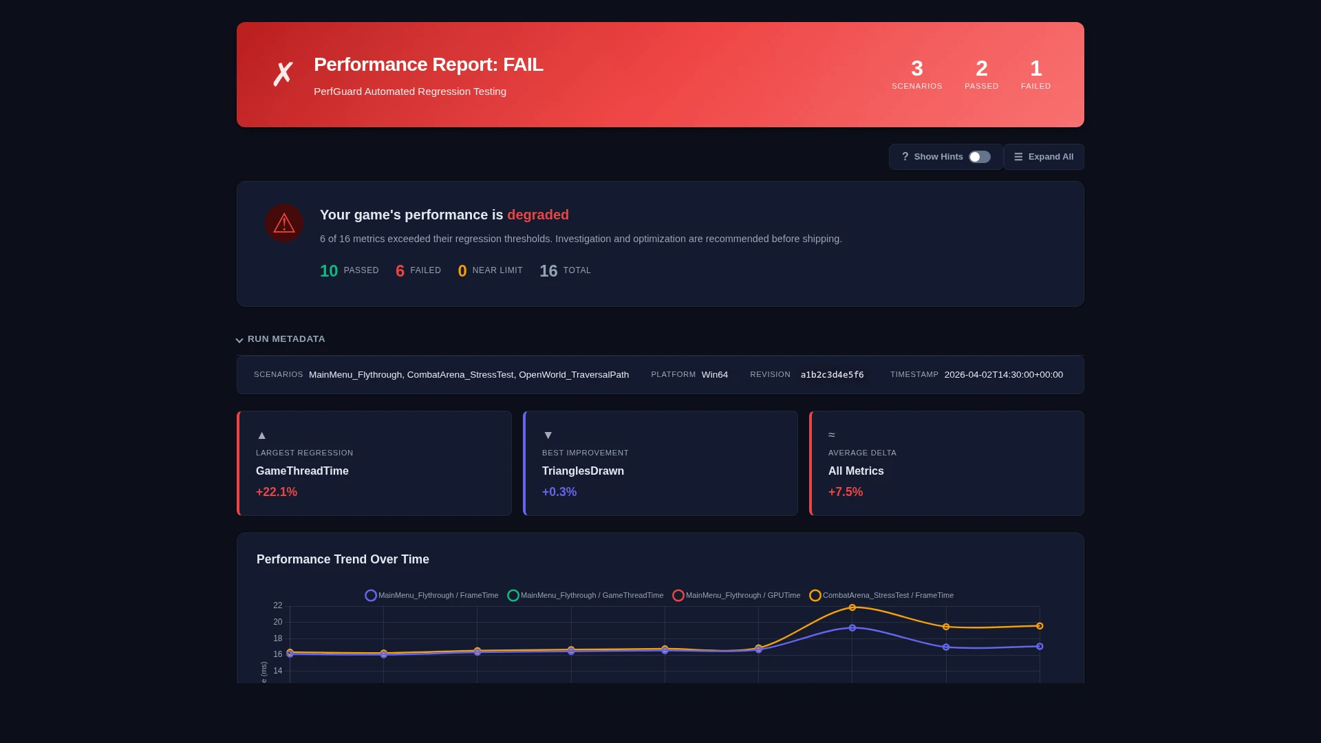 PerfGuard HTML report showing executive summary, trend charts, and scenario details