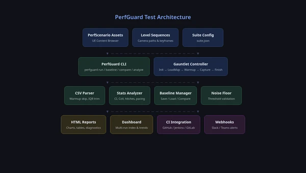 PerfGuard test architecture diagram showing component relationships
