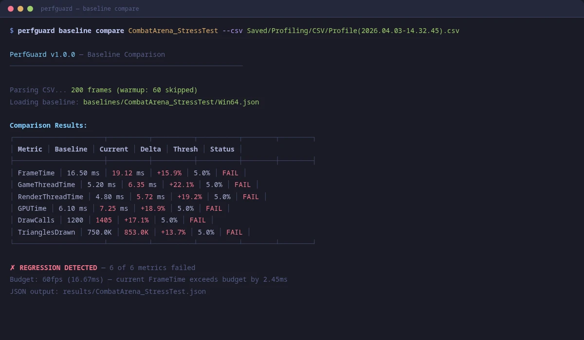 PerfGuard CLI baseline comparison showing FAIL results with regression percentages