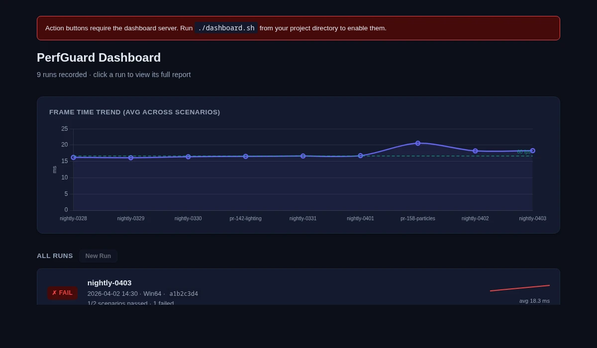 PerfGuard dashboard with trend chart showing frame time history across builds