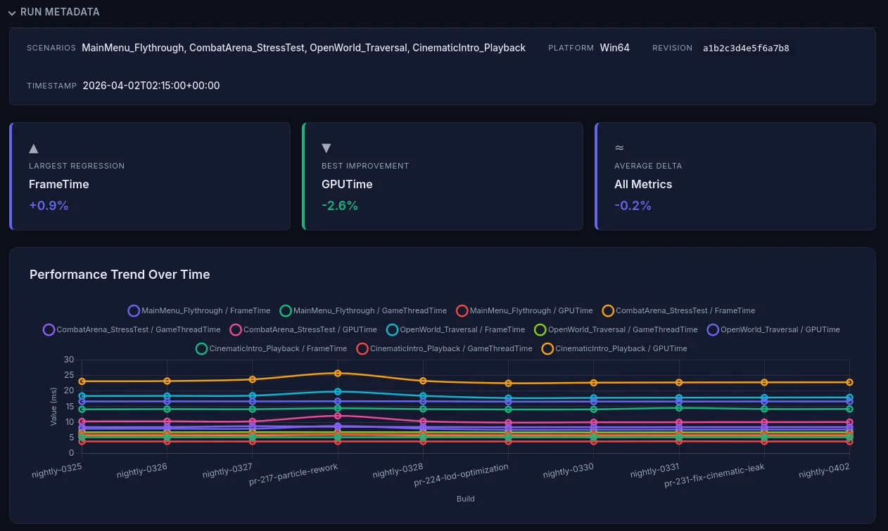PerfGuard report executive summary with run metadata, regression deltas, and Performance Trend Over Time chart