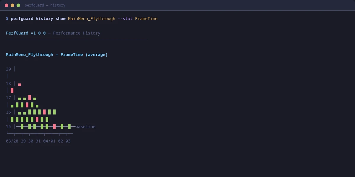 Trend chart showing FrameTime over multiple builds with baseline reference line and threshold band