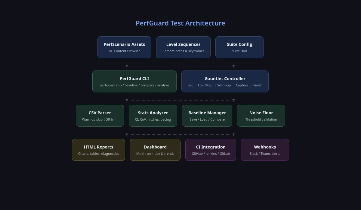 PerfScenario asset hierarchy in Content Browser