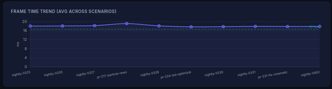 Frame time trend chart showing average across scenarios with 60fps budget line